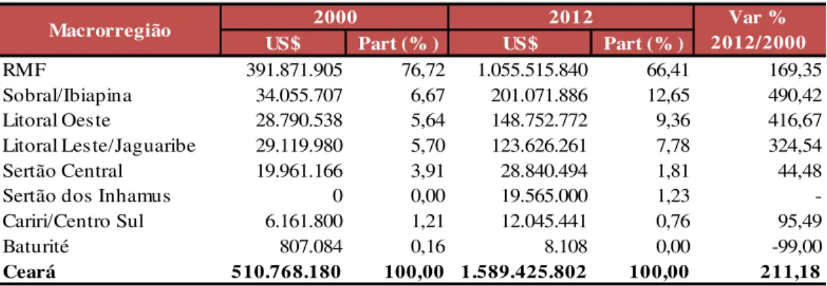 Tabela 03 – Exportações Cearenses por Região(*) - 2000-2012. 