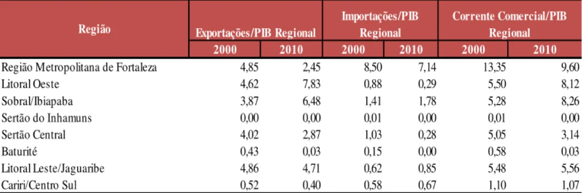 Tabela 04 – Participação (%) da Balança Comercial no PIB por Região do Ceará 2000-2012