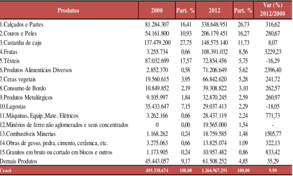 Tabela 05 - Principais Produtos Exportados - Ceará 2000/2012 (US$ FOB) 