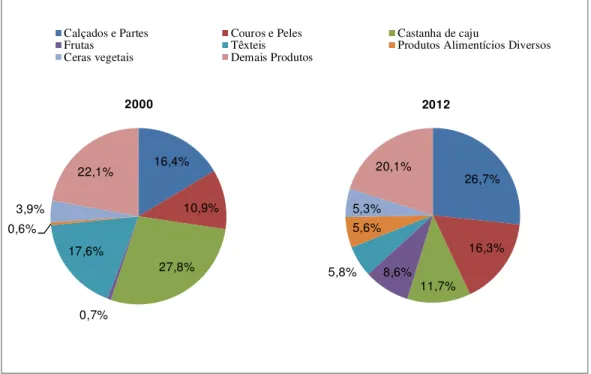 Gráfico 06 -  Distribuição percentual das exportações por grupo de produtos do Ceará
