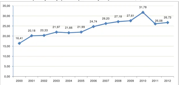 Gráfico 07 - Evolução da participação de calçados na exportação total do Ce (%) 