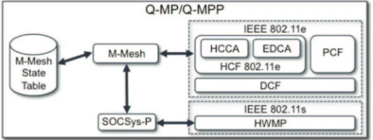 Figure 1.  M-Mesh architecture interfacing with IEEE 802.11e/s