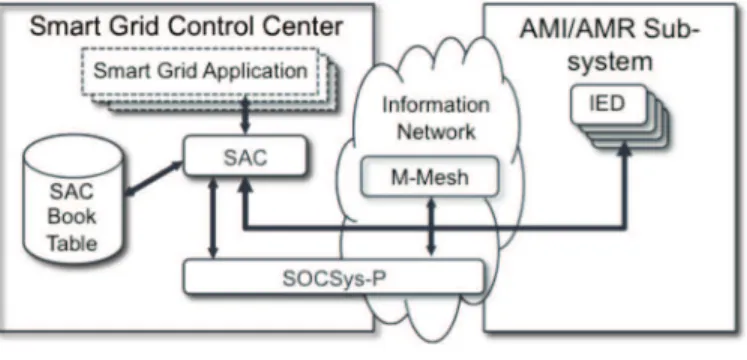 Figure 2.  SAC architecture  