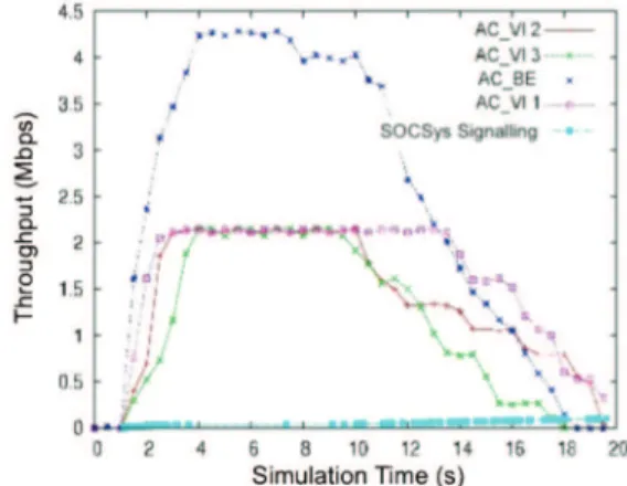 Figure 4.  Per-AC throughput in experiments with Regular configuration 