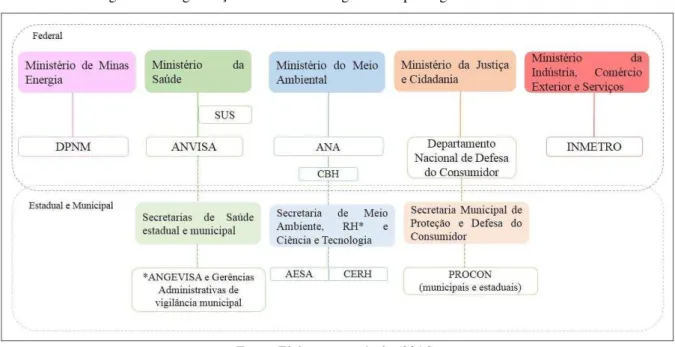 Figura 12 - Organização das entidades reguladoras por órgão do Estado do SMA 