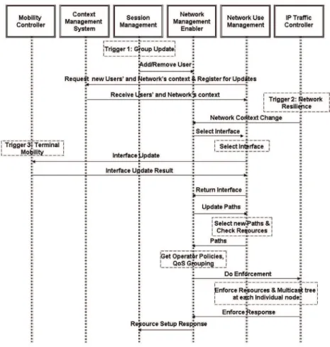 Figure 5. Network Management in session modification (adapted from Antoniou et al., 2009)