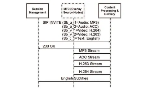 Figure 8. Sequence Flow between Session Management and CtPD (adapted from Antoniou et  al., 2009)