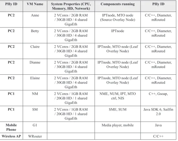Table 2. Technologies involved in the interfaces between different entities 