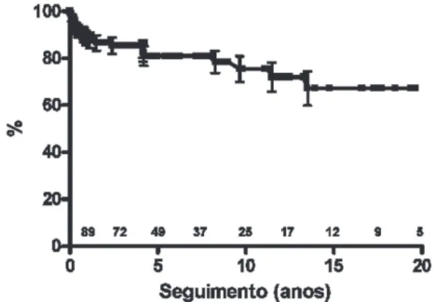 Fig. 1 - Análise, pelo método de Kaplan-Meier, da expectativa de sobrevida após o implante de marca-passo