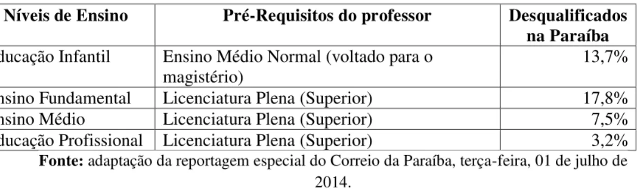 Tabela 3- Retrato da Formação de Professores na Paraíba 