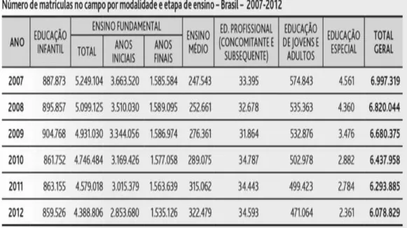 Tabela 4- Número de Matrículas no campo por modalidade e etapa de ensino  –  Brasil  (2007 - 2012 ) 
