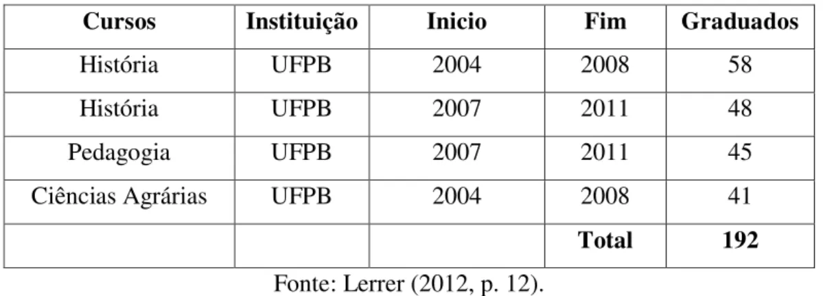 Tabela 7- Total de alunos graduados nos cursos do PRONERA pela UFPB de 2004 a 2011  Cursos  Instituição  Inicio  Fim  Graduados 