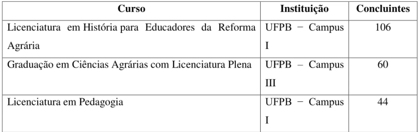 Tabela 8- Cursos superiores oferecidos pela UFPB para a formação de professores para o campo 