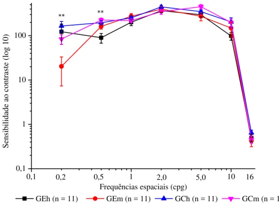 Figura 11. Curvas de SC dos grupos de estudo: homens expostos (GEh) e mulheres expostas  (GEm) e grupos controle: homens (GCh) e mulheres (GCm) nas frequências espaciais de 0,2; 