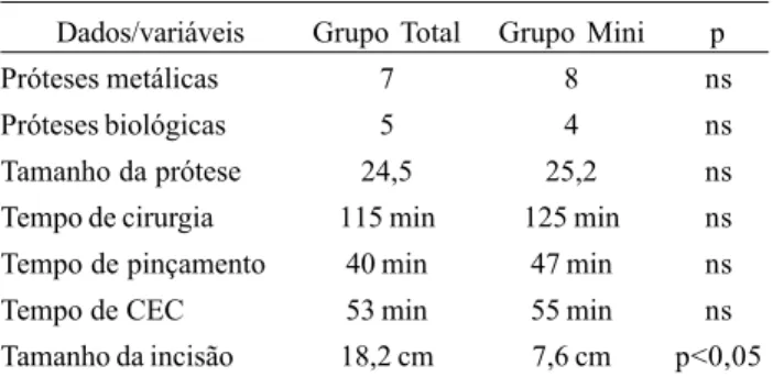 Fig. 4 - Foto demonstrando a canulação da aorta ascendente e do átrio direito e exposição da valva aórtica (paciente 1)