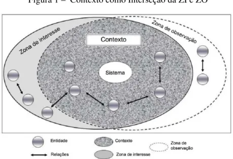 Figura 1 – Contexto como Interseção da ZI e ZO