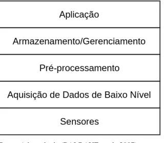 Figura 2 – Arquitetura de Referência para Infraestruturas de Suporte Sensíveis ao Contexto