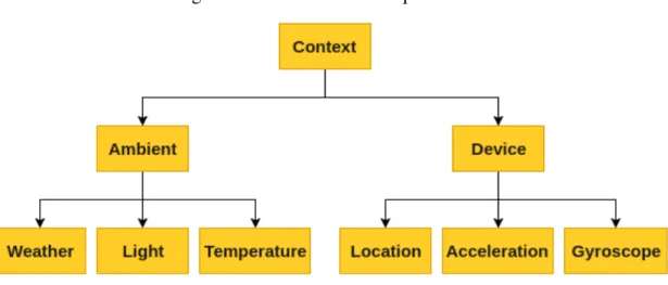 Figura 5 – Árvore de Hierarquia das CK