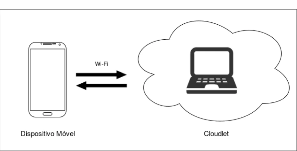 Figura 7 – Cloudlet como Ambiente de Execução Remota