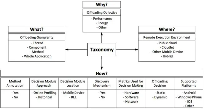 Figura 10 – Taxonomia para Soluções de Offloading