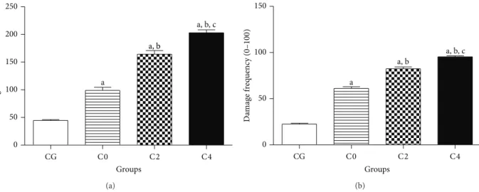 Figure 4: DNA damage investigation by the alkaline comet assay (single cell gel electrophoresis) carried out in lymphocytes of patients with breast cancer before (C0), during (C2), and ater AC (C4) chemotherapy