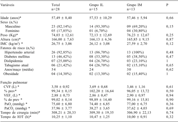 Tabela 1. Características clínicas e demográficas dos grupos IL e IM quanto à idade, sexo, peso, altura, IMC, fatores de riscos, função pulmonar pré-operatória e dados do intra-operatório.
