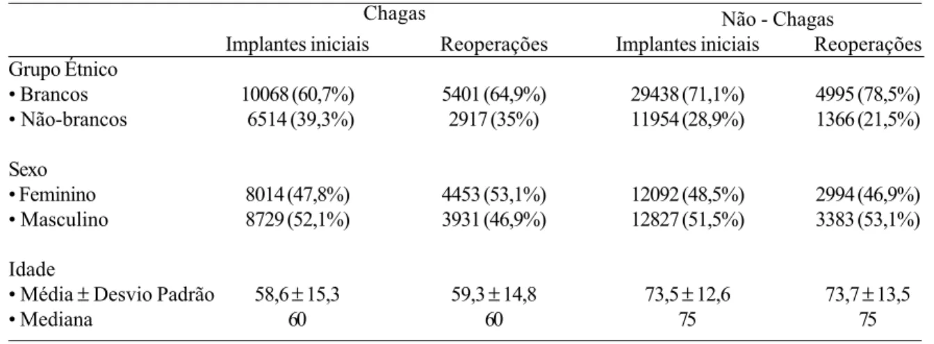 Tabela 2. Distribuição dos pacientes segundo as características demográficas.