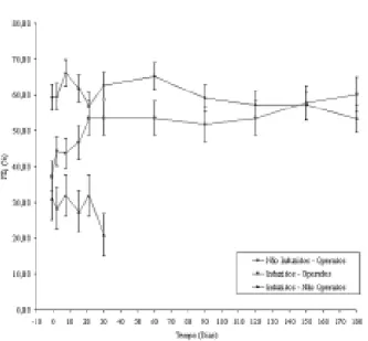 Fig. 6 – Fração de ejeção do ventrículo esquerdo (FEj), ao longo do tempo, de cães hígidos (n=5) ou com cardiomiopatia dilatada induzida pela doxorrubicina (n=4), submetidos à plicatura da parede livre do ventrículo esquerdo e cães induzidos não operados (