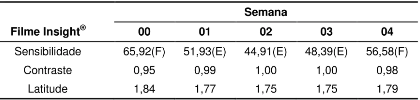 Tabela 7 - Médias dos valores das propriedades sensitométricas do filme Insight ®  obtidos  nos tempos de degradação estudados