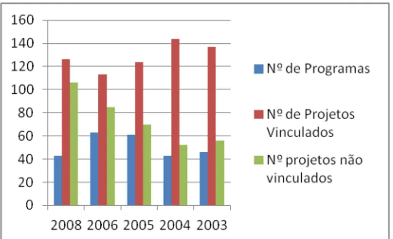 Gráfico 01  –  Número de programas e projetos da UFPB registrados nos Censo da educação no período  de 2003 a 2008 