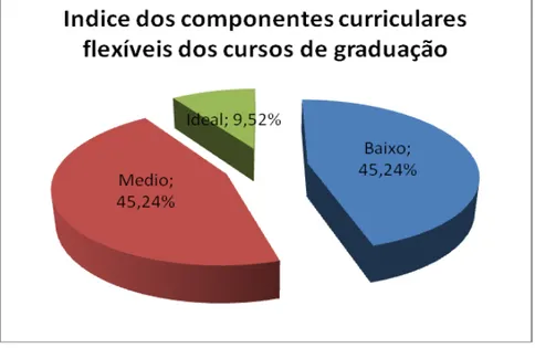 Gráfico 02 - Índice percentual da carga horária destinadas aos componentes curriculares flexíveis nos  cursos de graduação no período 2006 a 2009 