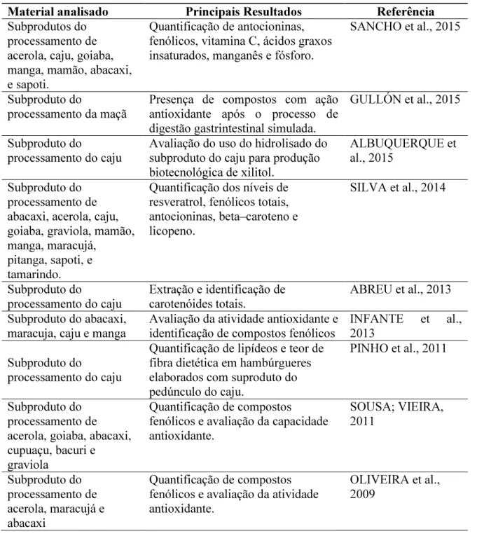 Tabela 1: Estudos realizados com subprodutos do processamento de frutas tropicais. 