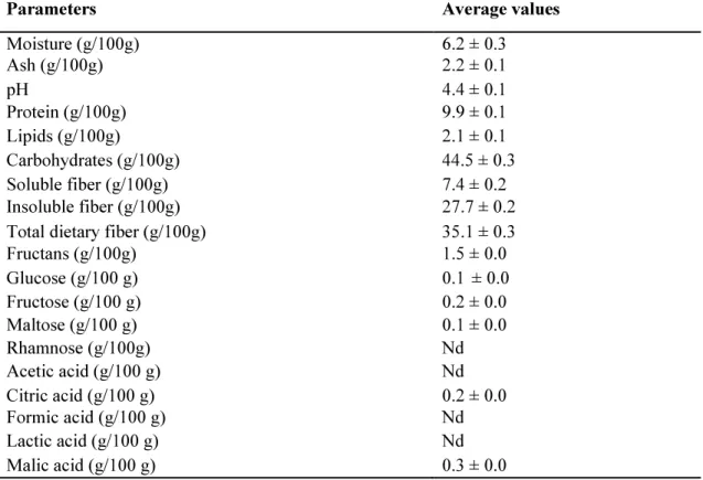 Table  1.  Average  values  (n:3),  ±  standard  deviation,  of  physicochemical  parameters  of  cashew  (Anacardium  occidentale  L.)  apple  byproduct  powder  used  in  assays  of  prebiotic  properties