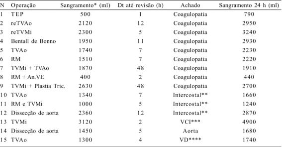 Tabela 2. Características dos pacientes submetidos a revisão cirúrgica de hemostasia.