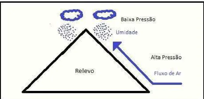 Figura 7 - Esquema Preliminar Demonstrativo da Ascendência da Umidade 