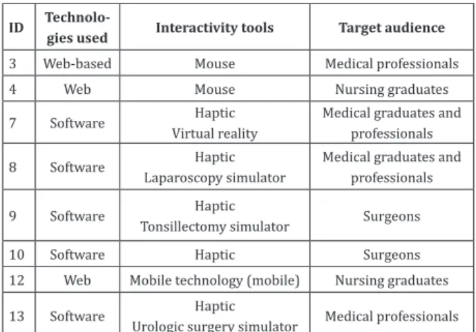 Figure 3 - Articles according to technologies used, in- in-teractivity tools and target audience