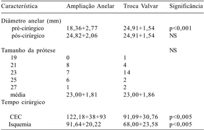Fig. 2 -  Apresentação do diâmetro anelar aórtico individual pré e pós-cirúrgico em pacientes dos grupos submetidos à ampliação ou substituição valvar simples