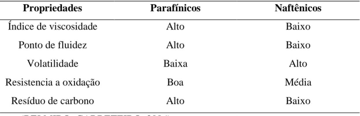 Tabela  1  -  Comparação  das  características  dos  óleos  básicos  minerais  parafínicos  e naftênicos