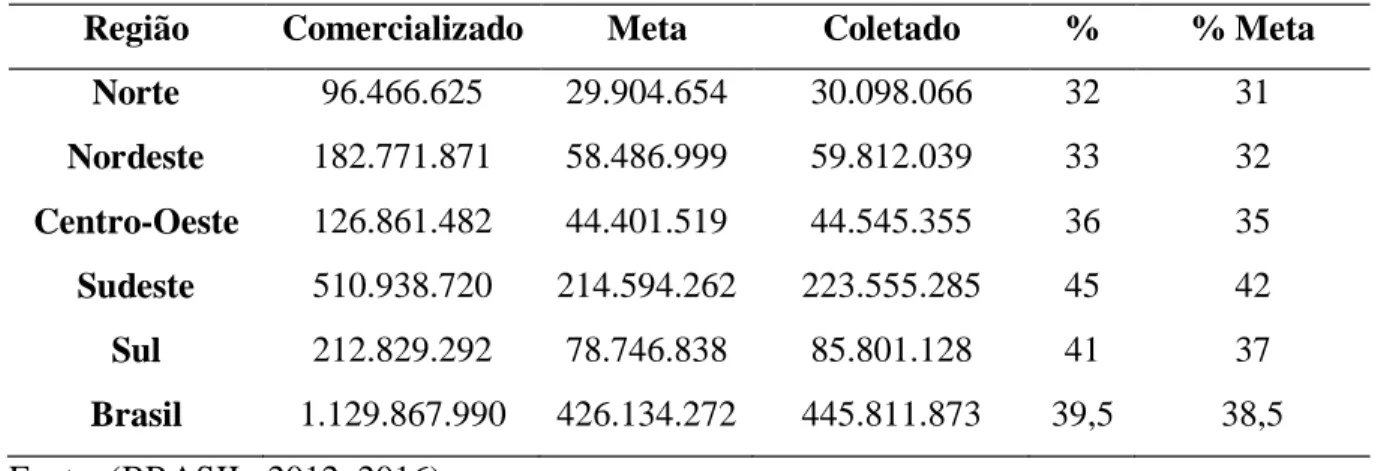 Tabela 3 – Percentual mínimo de coleta de óleo lubrificante usado por região e no Brasil