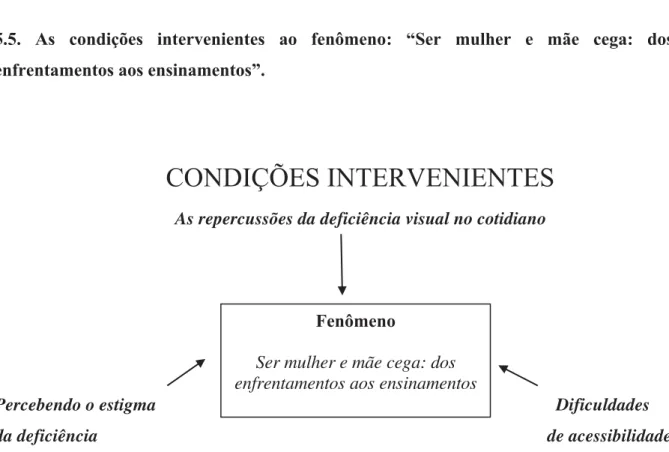 Figura  5:  Diagrama  representando  as  condições  intervenientes  ao  fenômeno  “ser  mulher  e  mãe cega: dos enfrentamentos aos ensinamentos”