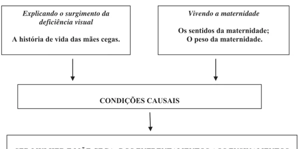 Figura  2:  Diagrama  representativo  das  condições  causais  para  a  categoria  central  “ser  mulher e mãe cega: dos enfrentamentos aos ensinamentos”