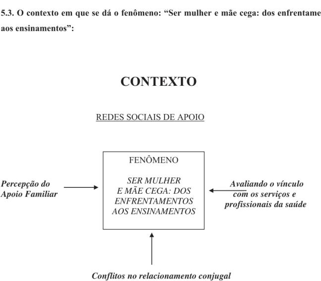 Figura 3: Diagrama representativo do contexto presente para a categoria central “ser mulher  e mãe cega: dos enfrentamentos aos ensinamentos”