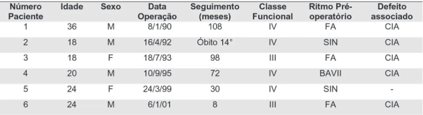 TABELA 1. CARACTERÍSTICAS DEMOGRÁFICAS, ACHADOS E SINTOMAS EM 6 PACIENTES PORTADORES DE ANOMALIA DE EBSTEIN SUBMETIDOS A PLASTIA TRICÚSPIDE