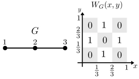 Figura 1.2: Grafo G e Graphon W G