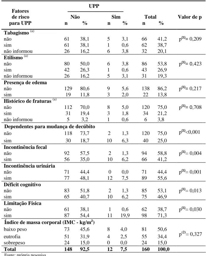 Tabela 4 – Associação entre os fatores de risco e a presença de UPP. João Pessoa-PB, 2013