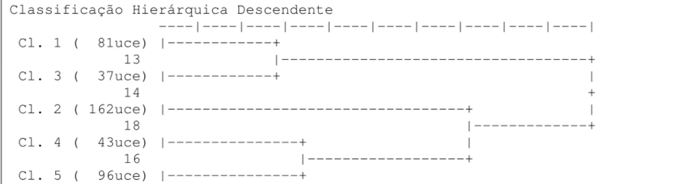 Gráfico 1 - Dendograma da Classificação Hierárquica Descendente  Fonte: Pinho, 2009.  Dados da pesquisa