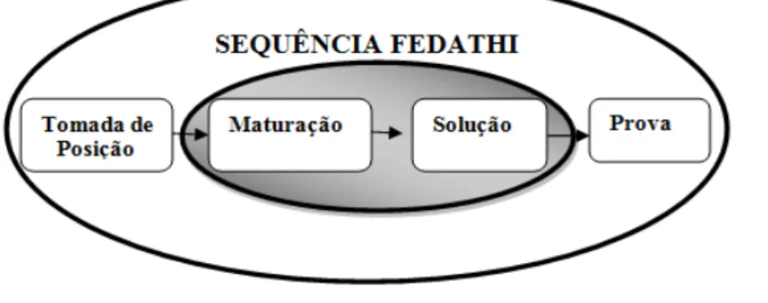 Figura 1 - Etapas de Desenvolvimento de estratégias de ensino da SF. 