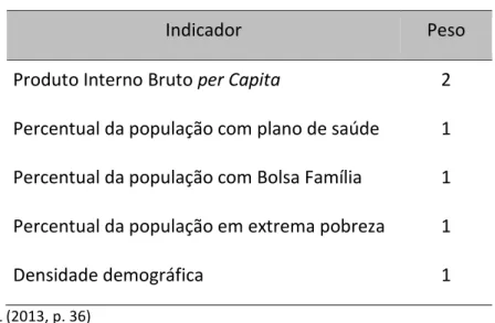 Tabela 1 - Indicadores e Pesos da Estratificação do PMAQ 