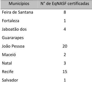 Tabela 3 - Municípios do Nordeste classificados no Estrato 6 do PMAQ com o total  de EqNASF certificadas 