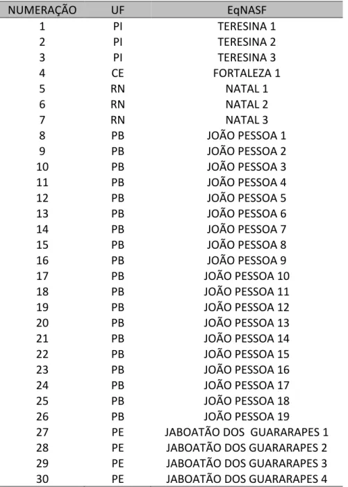 Tabela 4 - EqNASF selecionadas para o estudo 